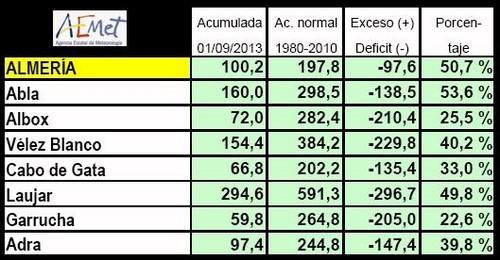 AEMET Andalucía da a conocer el balance de precipitación en Almería en el último año agrícola
