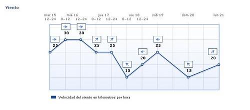 Alerta amarilla para mañana por fuertes vientos de hasta 70 k/h en el Poniente