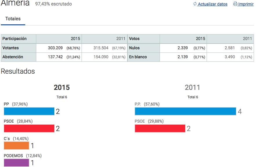 PP y PSOE empatan con dos diputados y C’s y Podemos llegan al Congreso por Almería