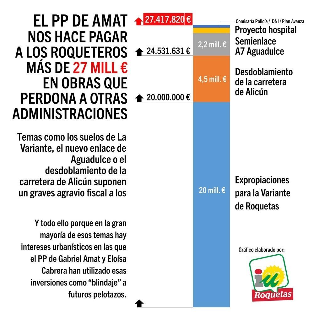 IU asegura que el PP hace pagar a los roqueteros más de 27 millones de euros en inversiones que “perdona” a otras administraciones
