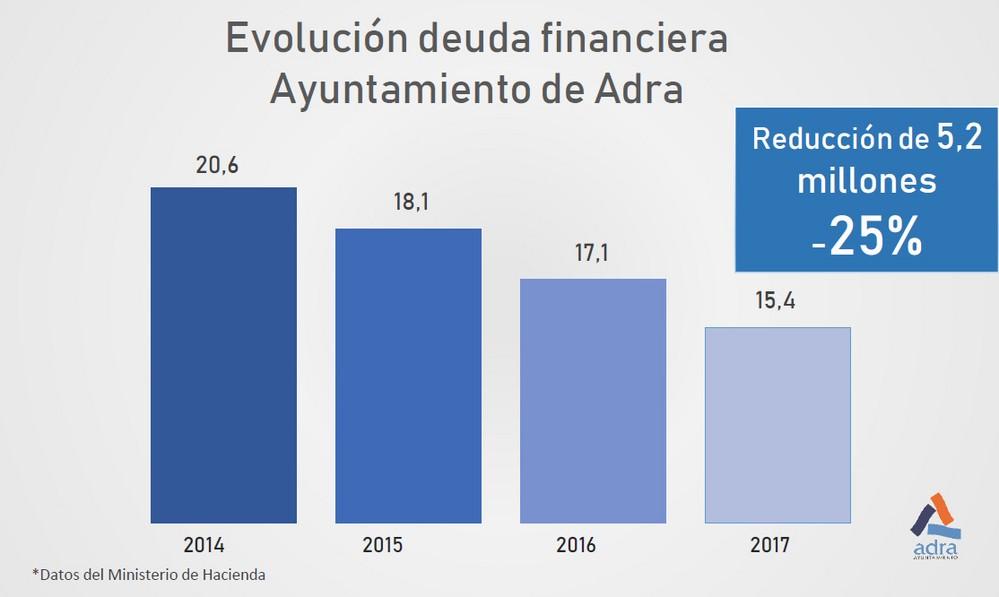El Ayuntamiento de Adra reduce su deuda financiera más de 5 millones los últimos tres años