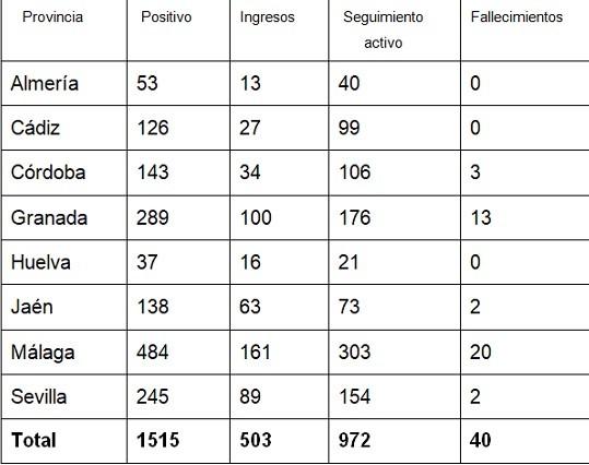 La provincia de Almería suma siete nuevos casos positivos en Coronavirus con un total de 53 infectados