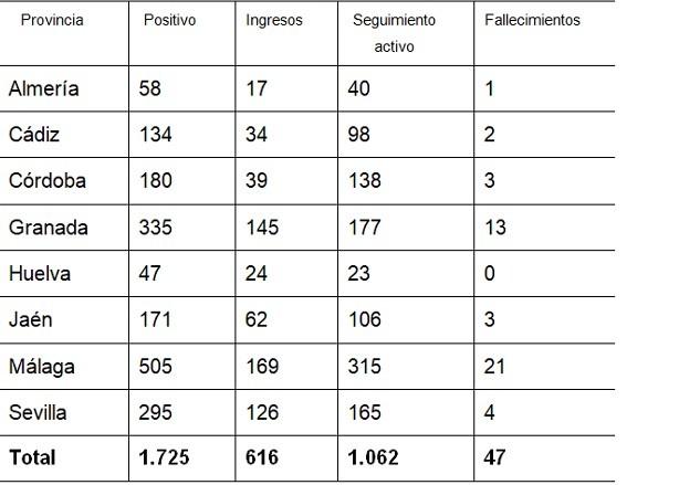 Almería suma sus dos primeros fallecimientos con Coronavirus y cinco nuevos casos en las últimas 24 horas