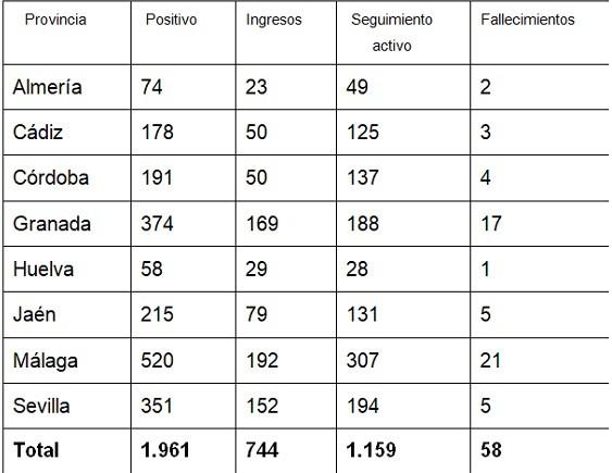 Crecen los casos de infectados por Coronavirus en la provincia de Almería con 16 nuevos positivos y una tercera víctima mortal