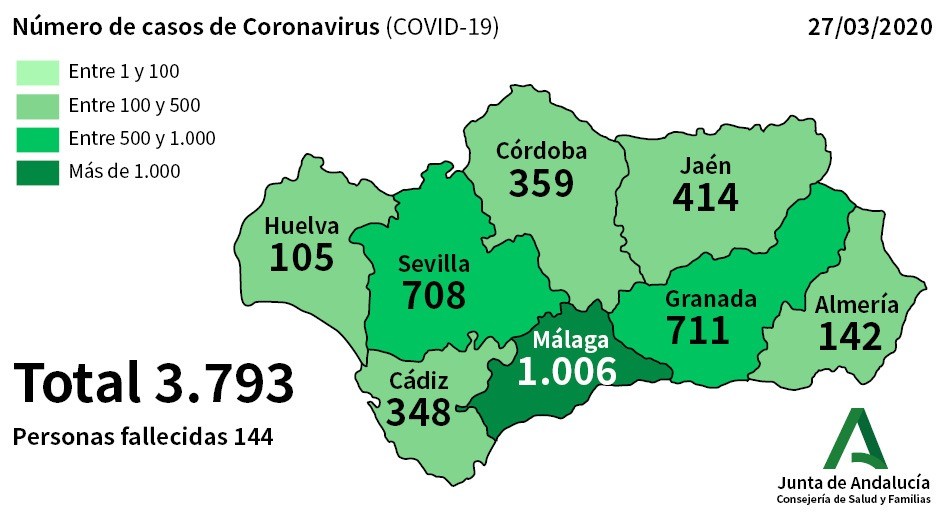La provincia ralentiza el número de contagiados por Coronavirus con ocho nuevos casos y registra un fallecido en las últimas horas