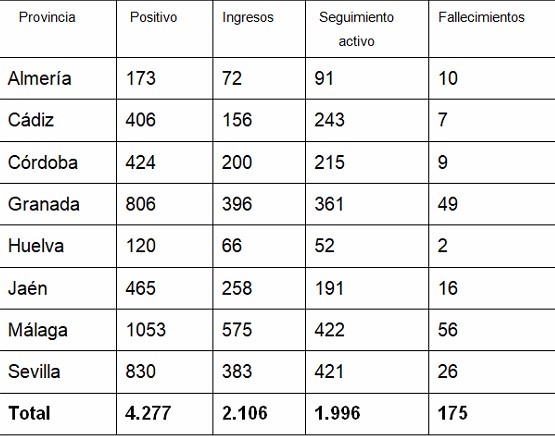 La provincia de Almería registra un importante repunte de positivos en Coronavirus con 31 nuevos casos en un día y dos fallecidos