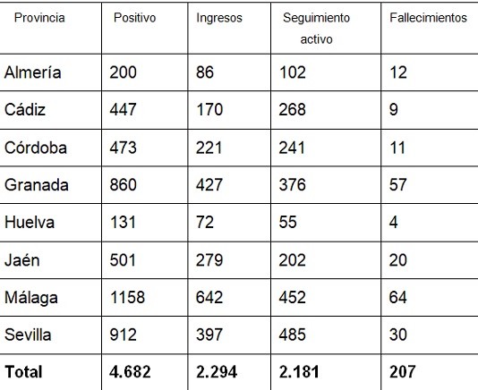 Almería alcanza los 200 positivos con 27 nuevos casos en las últimas 24 horas y dos fallecidos más