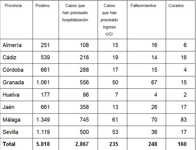 La provincia de Almería acelera el ritmo de infectados con COVID-19 sumando 28 nuevos casos en 24 horas y dos fallecidos más