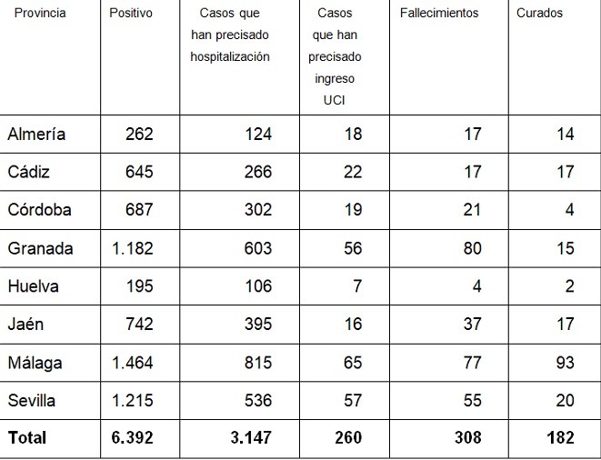 Almería reduce el ritmo de contagiados por COVID-19 con 11 nuevos casos en un dia y un fallecimiento