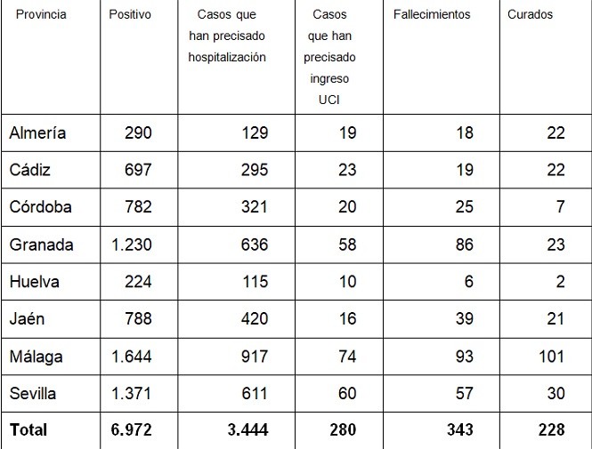 La provincia de Almería registra un nuevo repunte de positivos en Coronavirus con 28 nuevos casos y un fallecido en un día