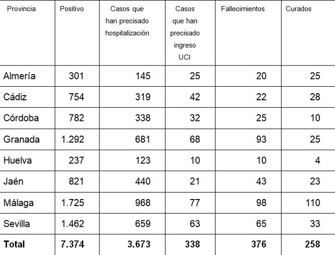 La provincia de Almería baja el ritmo de aumento de positivos en COVID-19 con 11 nuevos casos y dos fallecidos en 24 horas