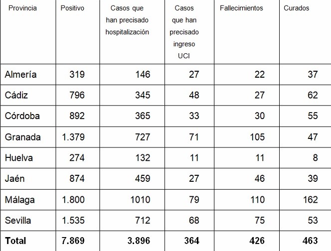 La provincia de Almería suma 18 nuevos positivos en COVID-19 en 24 horas y dos fallecidos más