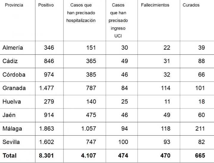 Repuntan los casos de COVID-19 en la provincia de Almería con 27 positivos en las últimas 24 horas