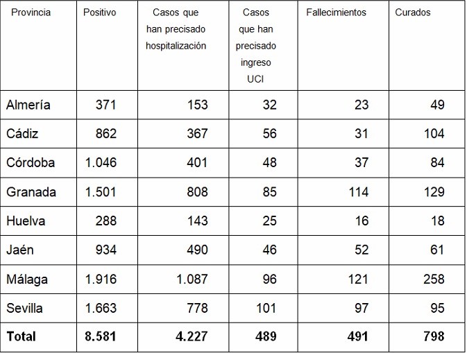 La provincia de Almería suma 25 nuevos contagiados de COVID-19 en 24 horas y un fallecido