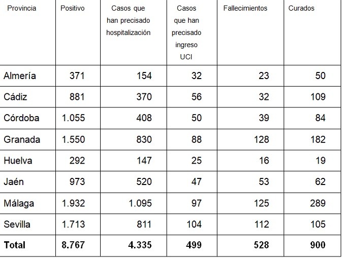 Almería no registra ni un solo positivo ni fallecido por COVID-19 en las últimas 24 horas
