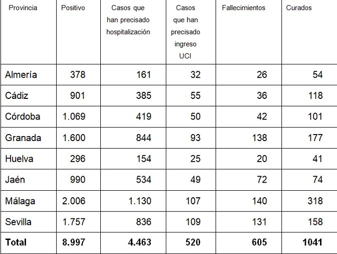La provincia suma siete nuevos positivos en COVID-19 y tres fallecidos en 24 horas tras un día de tregua