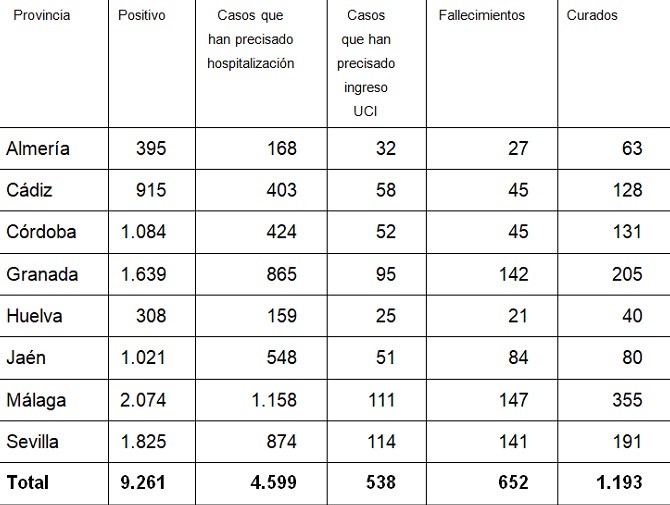 La provincia de Almería acelera el ritmo de infectados con COVID-19 sumando 17 casos y un fallecido en 24 horas