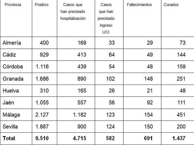 La provincia de Almería suma 5 nuevos positivos en Coronavirus y dos fallecidos en 24 horas
