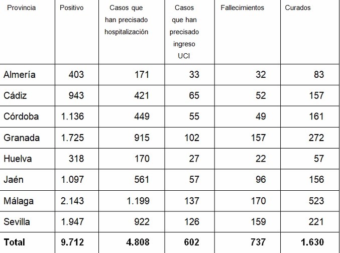La provincia de Almería suma tres positivos y tres fallecidos por COVID-19 en las últimas 24 horas
