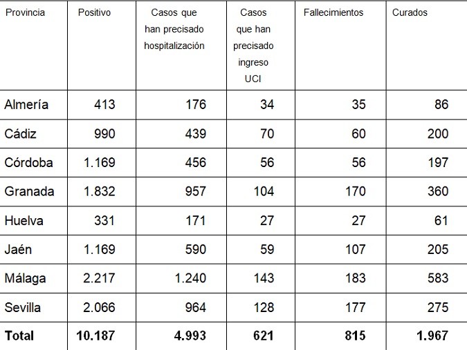La provincia de Almería suma cuatro nuevos positivos en COVID-19 sin fallecidos en las últimas 24 horas
