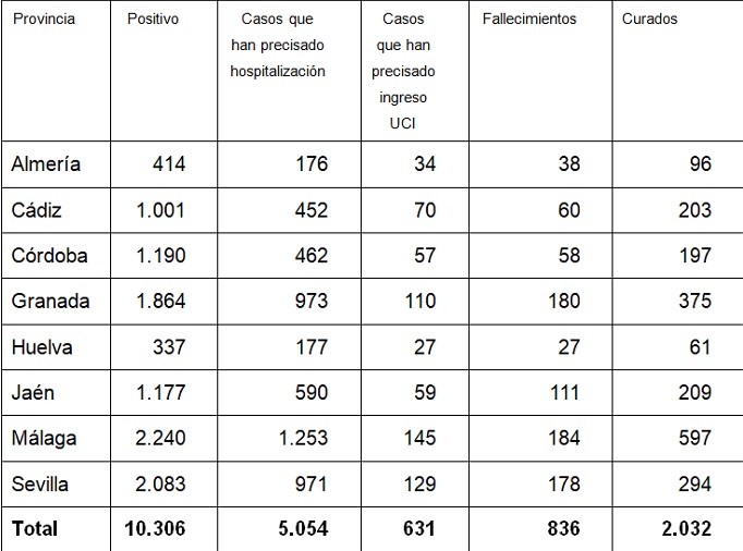 La provincia de Almería suma un solo positivo en COVID-19 y tres fallecidos en las últimas 24 horas