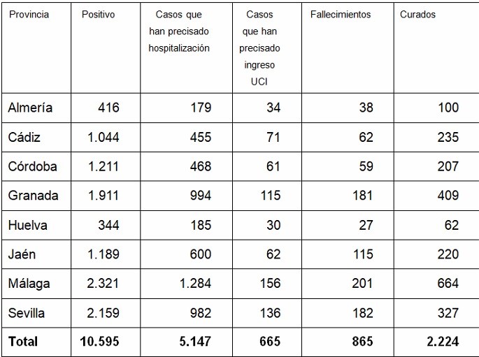 La provincia de Almería suma solo dos positivos en COVID-19 y no registra fallecidos en las últimas 24 horas
