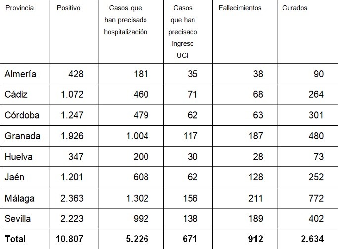 La provincia de Almería aumenta el ritmo de contagios con COVID-19 con 12 positivos más en 24 horas