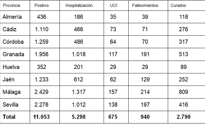 La provincia de Almería suma 8 nuevos positivos en COVID-19 y un fallecido en las últimas 24 horas