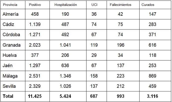 La provincia de Almería suma récord de contagios desde el 9 de abril con 14 positivos en COVID-19 y un fallecido