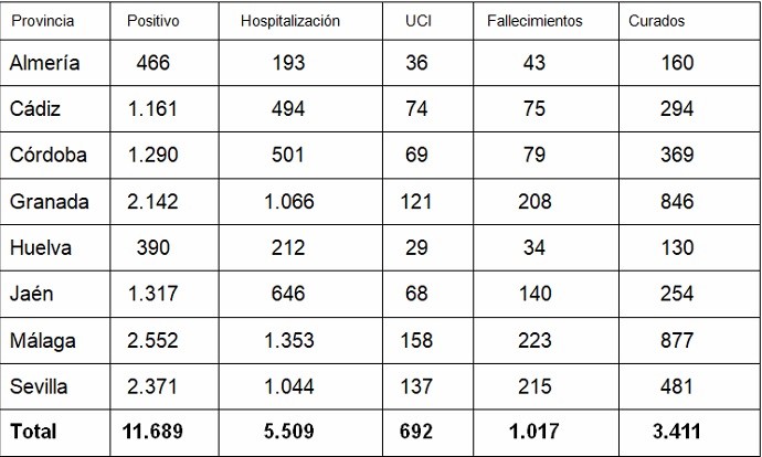 La provincia de Almería suma cinco positivos en COVID-19 sin fallecidos en las últimas 24 horas