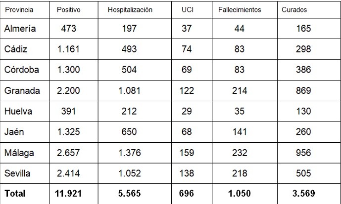 La provincia de Almería suma 7 nuevos positivos en COVID-19 y un fallecido en las últimas 24 horas