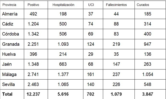 La provincia de Almería acelera el ritmo de infectados con COVID-19 con 19 nuevos positivos en 24 horas sin fallecidos