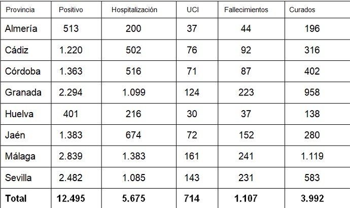 La provincia de Almería registra el mayor incremento de positivos en COVID-19 desde el 2 de abril con 21 casos más en las últimas 24 horas