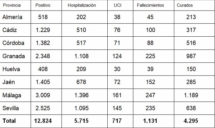 La provincia de Almería desacelera el ritmo de contagios de COVID-19 con 5 positivos y un fallecido en las últimas 24 horas