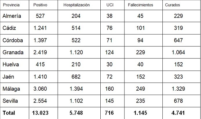 La provincia de Almería suma 9 nuevos positivos en COVID-19 sin fallecidos en las últimas 24 horas