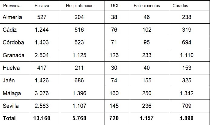 La provincia de Almería no registra ningún caso de COVID-19 en las últimas 24 horas