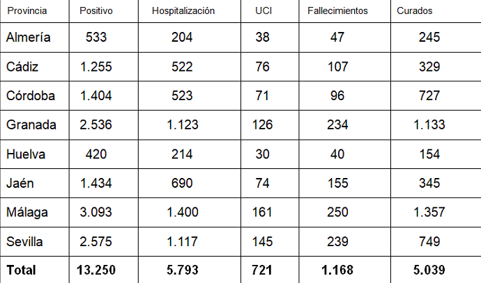 La provincia de Almería suma seis positivos en COVID-19 y un fallecido en las últimas 24 horas
