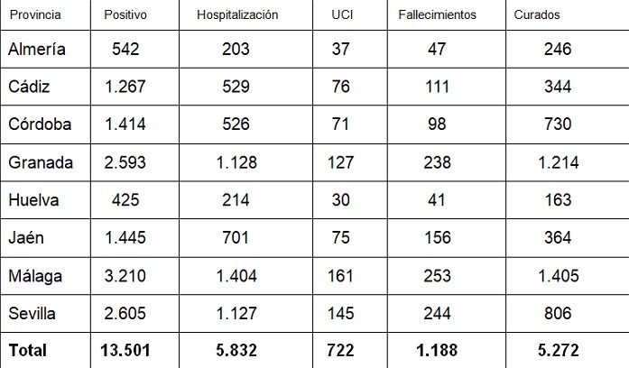 La provincia de Almería suma nueve positivos en COVID-19 en 24 horas sin fallecidos