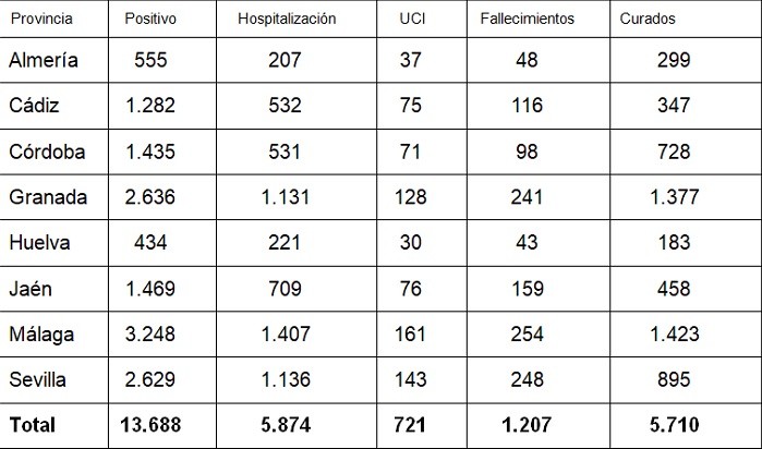 La provincia de Almería registra el mayor aumento de positivos en COVID-19 en una semana con un fallecido