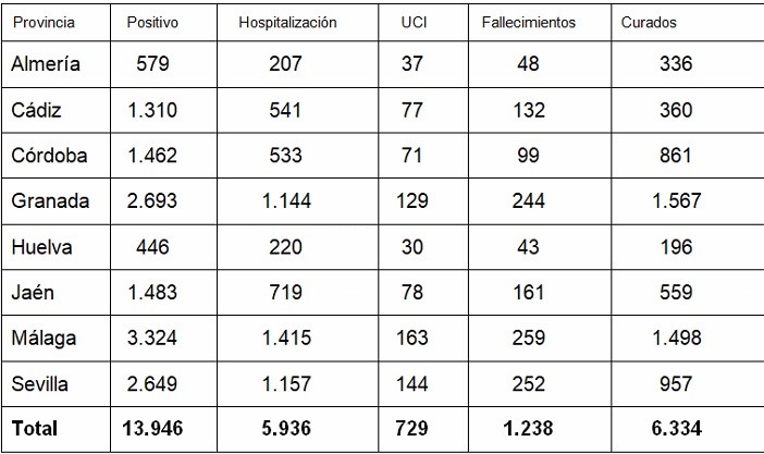 La provincia de Almería registra el mayor incremento de positivos en COVID-19 desde el 6 de abril en 24 horas sin fallecidos