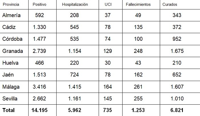 La provincia de Almería registra 13 positivos en COVID-19 y un fallecido en las últimas 24 horas