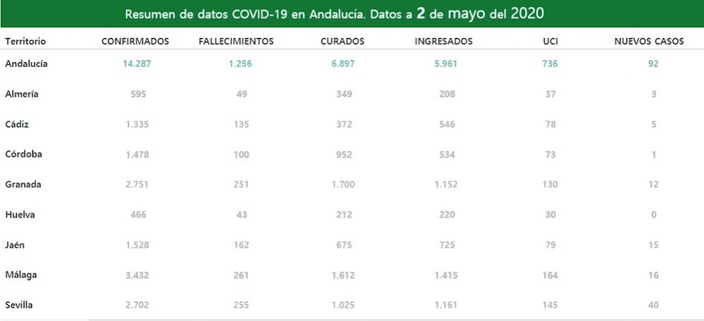 La provincia de Almería suma solo tres positivos en COVID-19 sin fallecidos en las últimas 24 horas