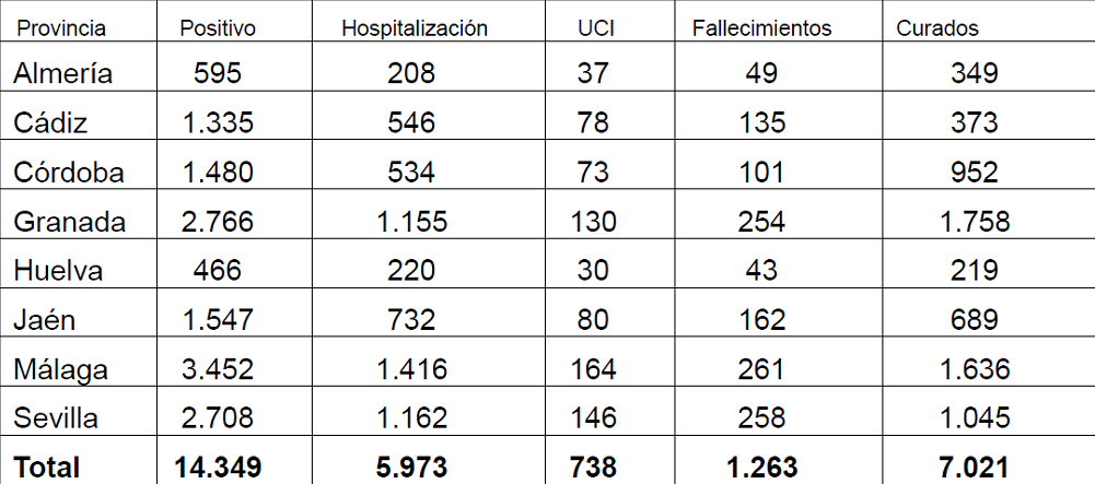 La provincia de Almería registra cero contagios y cero fallecidos por COVID-19 en las últimas 24 horas