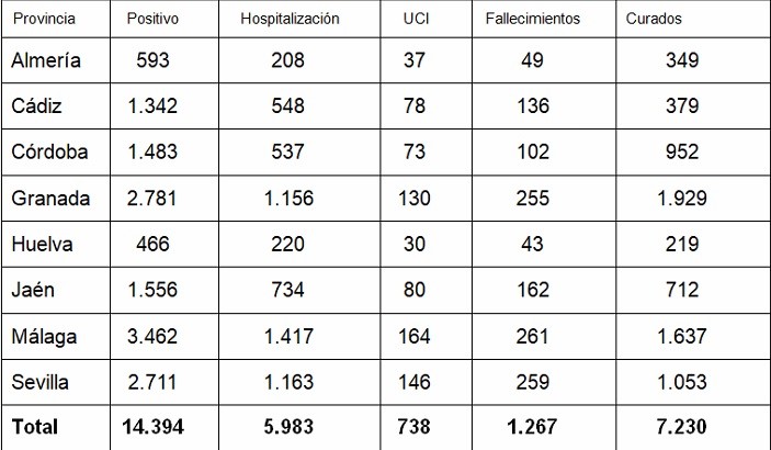 La Junta limpia datos y la provincia de Almería tiene hoy dos pacientes menos contabilizados con COVID-19 que ayer