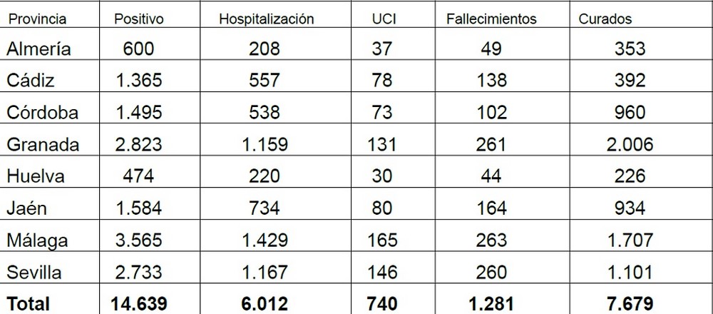 La provincia de Almería suma 7 nuevos positivos en COVID-19 sin fallecidos en las últimas 24 horas