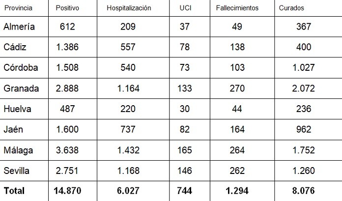 La provincia de Almería suma 12 nuevos positivos en COVID-19 sin fallecidos en las últimas 24 horas