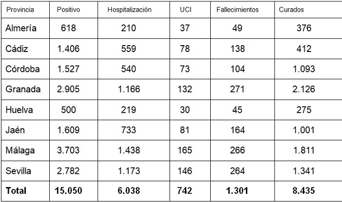 La provincia de Almería suma seis positivos en COVID-19 sin fallecidos en las últimas 24 horas