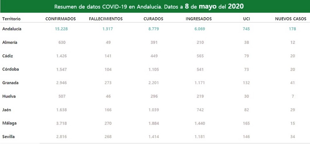 La provincia de Almería suma 12 positivos en COVID-19 y un ingreso en UCI sin fallecidos en las últimas 24 horas