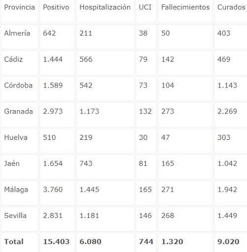 La provincia de Almería registra 12 positivos en COVID-19 y un fallecido en las últimas 24 horas