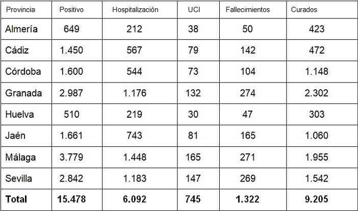La provincia de Almería suma 7 nuevos positivos en COVID-19 sin fallecidos en las últimas 24 horas